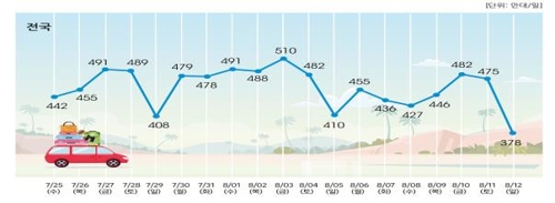 수도권에서 휴가 출발, 8월 3∼4일 고속도로 가장 붐빌듯