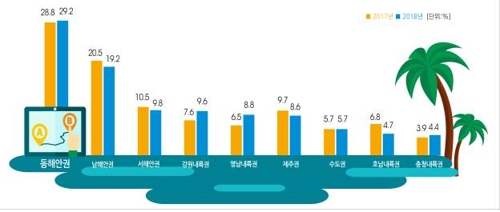 수도권에서 휴가 출발, 8월 3∼4일 고속도로 가장 붐빌듯