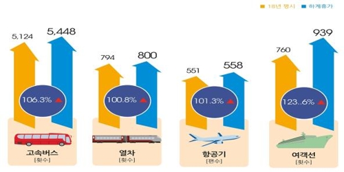 수도권에서 휴가 출발, 8월 3∼4일 고속도로 가장 붐빌듯