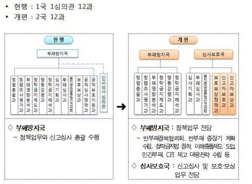 국민권익위, 신고자보호 전담 심사보호국 신설