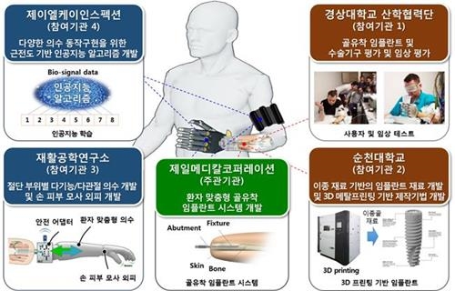 "2023년까지 'AI 의수·VR 재활기기' 개발한다"