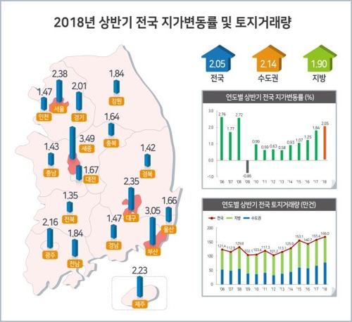 상반기 땅값 2.05% 상승… 세종＞부산＞서울＞대구