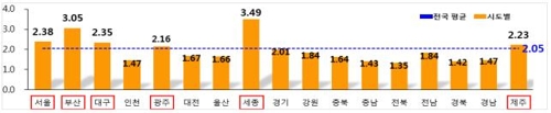 상반기 땅값 2.05% 상승… 세종＞부산＞서울＞대구