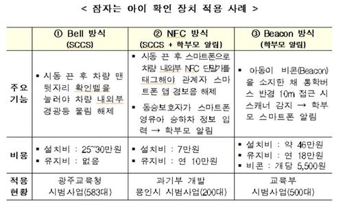 어린이집 통학차 2만8000대에 '잠자는 아이 확인 장치' 설치한다