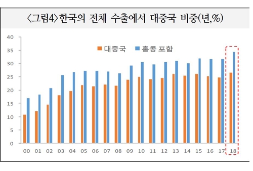 상반기 대중 수출비중 27% '역대최대'… "관세부과시 100억弗↓"