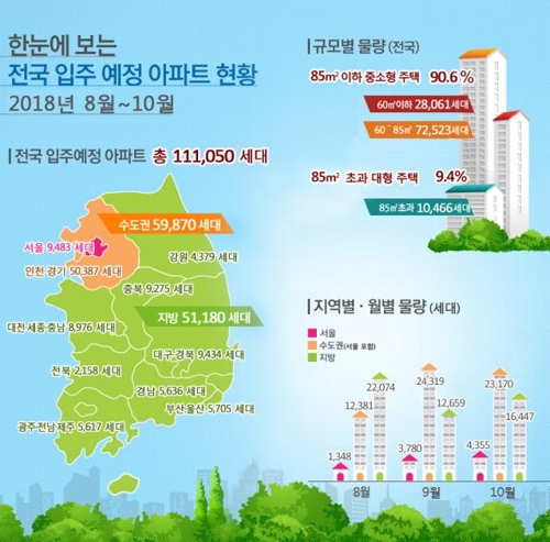 8∼10월 아파트 11만1000가구 입주… 작년보다 4.2%↓