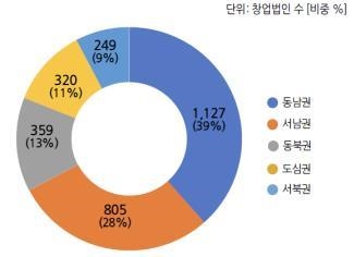 서울 법인창업 4개월 만에 감소… 동남권 창업 6% 줄어