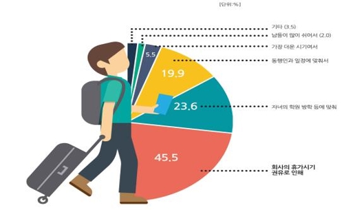 "올여름 휴가 간다" 36%… 국내 휴가비는 71만6000원