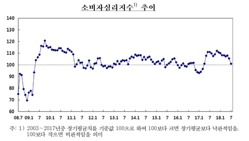 무역분쟁·고용충격에 얼어붙은 소비심리… 1년3개월만에 최악