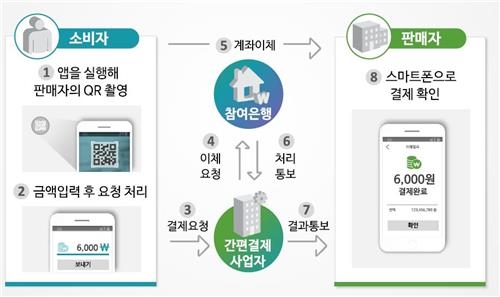 '수수료 0%' 자영업자 위한 간편결제 첫발… 12월 서울서 시작
