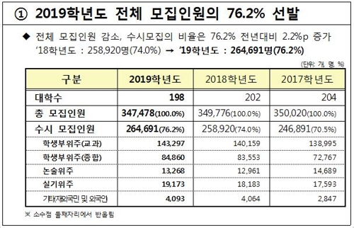 대입 수시모집 9월10일 시작… 전체 모집인원의 76% 선발