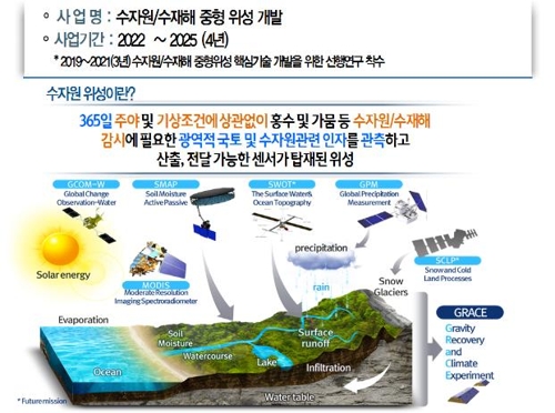 이르면 2025년 홍수·가뭄 감시하는 인공위성 발사