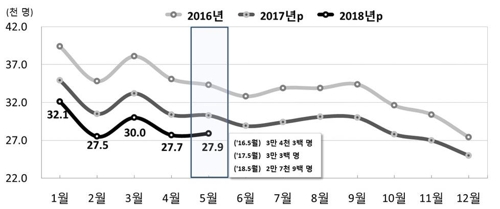 결혼 줄고 애도 적게 낳았다… 5월 출생아·혼인 집계후 최소