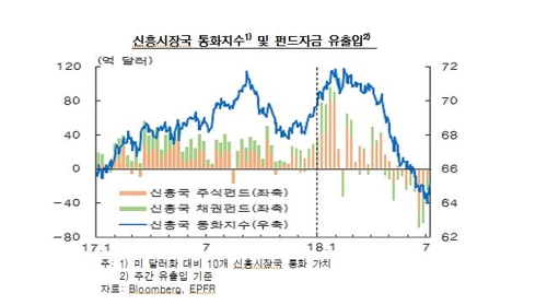 한은 "신흥국 금융불안 상당기간 지속… 중국도 변동성 확대"