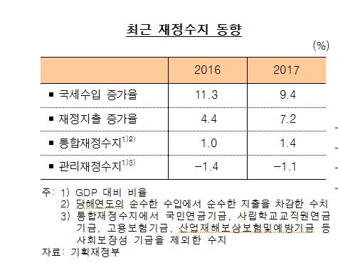 한은 "작년 재정정책, 성장기여 작았다… 앞으론 확대"