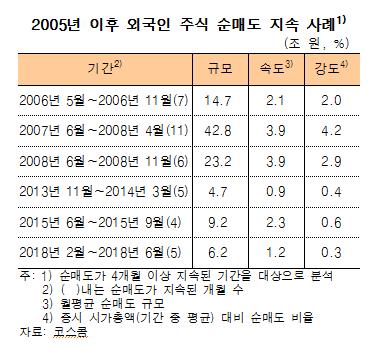 한은 "미중 무역분쟁 지속시 외국인 주식 순매도 이어질 수도"