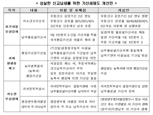 재계 "가산세 제도, 성실신고 유인책 높이도록 바꿔야"