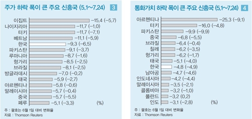 한국은 ATM기?… "유동성 커 위기시 자본유출 불가피"