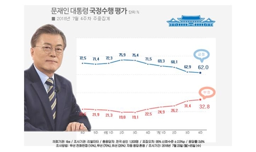 靑 협치내각 제안 '찬성 48.6% vs 반대 33.8%'… 리얼미터