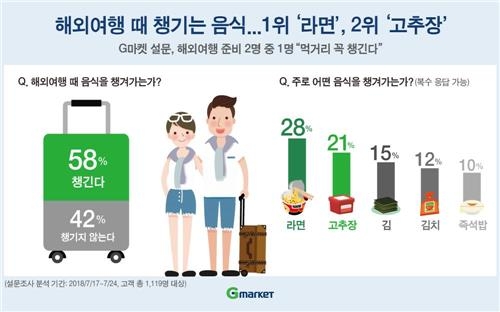 "해외여행족 절반은 음식 챙겨간다… 1위 라면, 2위 고추장"