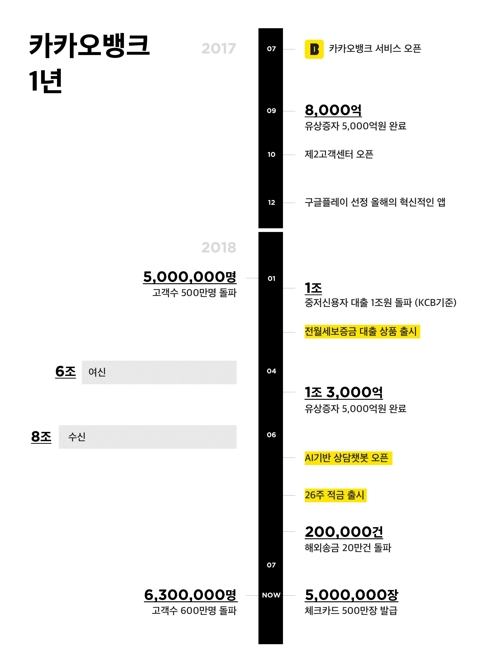 카카오뱅크, 내년 상장 준비… 중저신용자 대출 강화