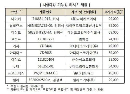 "기능성 티셔츠, 저렴한 제품도 성능 양호해"