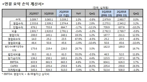 LGU+ 2분기 영업익 2천111억원… 홈미디어 성장에 선방