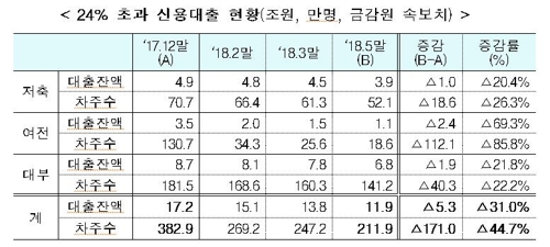 최고금리 인하로 고금리 대출자 올들어 171만명 감소