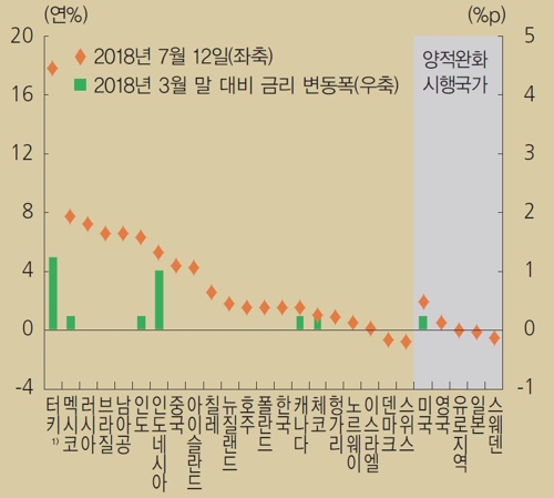 한은 "미중 무역갈등 심화로 한국경제 부정적 영향 가능성"