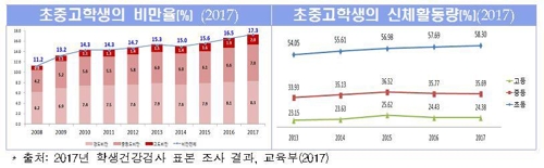 '아침 거르고, 잦은 회식' 한국 남성 42.3% 비만