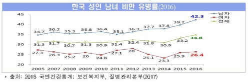 '아침 거르고, 잦은 회식' 한국 남성 42.3% 비만
