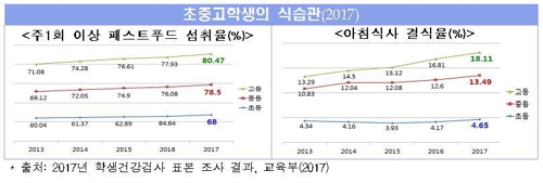 '아침 거르고, 잦은 회식' 한국 남성 42.3% 비만