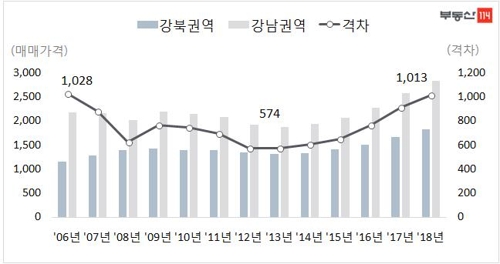 강남·북 아파트값 격차 3.3㎡당 1천13만원…2006년 이후 최대