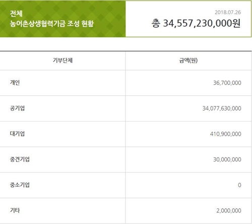 '1조 목표' 농어촌상생협력기금 곳간 텅텅…대기업 '인색'