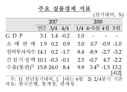 한은 "하반기 고용, 서비스업 위주로 완만하게 개선될 것"