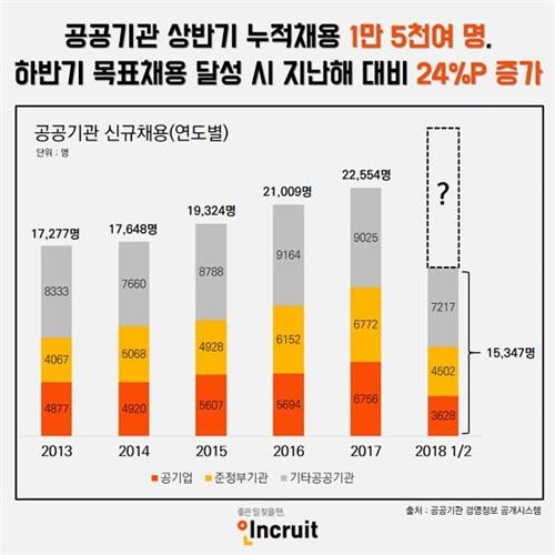 공공기관 상반기 일자리 '목표 달성'… 하반기도 '맑음'