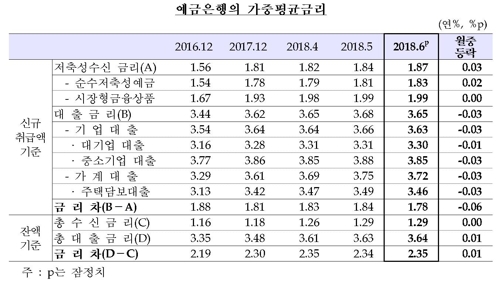 은행 가계대출 금리, 4개월 만에 하락 '숨 고르기'