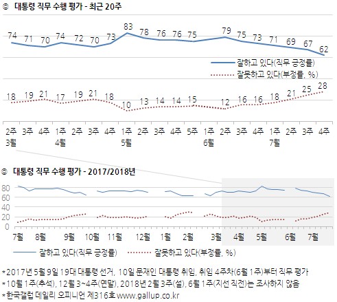 문대통령 국정지지도 5%p 떨어져 62%… 취임 후 최저치[한국갤럽]