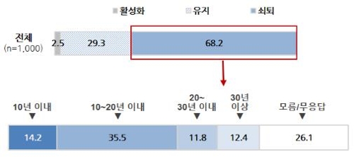 개고기 섭취 경험자 74%, 주변 권유로 먹어… "권하지 마세요"