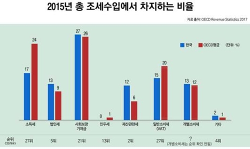 납세자연맹 "한국 재산관련 세수 49조… 총세수의 12%, OECD 2위"