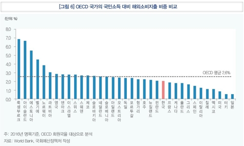 해외서 열리는 고소득층 지갑…"상위 20%가 해외소비 절반 차지"