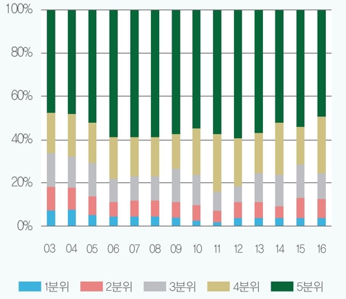 해외서 열리는 고소득층 지갑…"상위 20%가 해외소비 절반 차지"