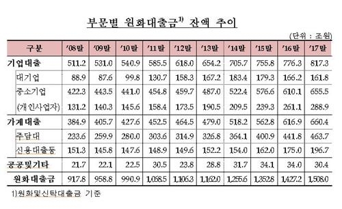 3년간 18조 번 은행, 일자리는 7400개 줄였다