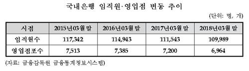 3년간 18조 번 은행, 일자리는 7400개 줄였다