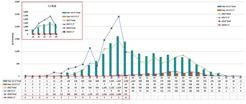 모기도 못 이기는 더위… 일본뇌염 모기 70% 감소