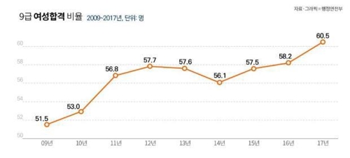 지방공무원 중 여성이 36%… 5급 이상 관리자는 14%