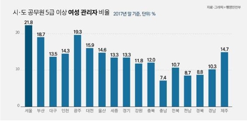 지방공무원 중 여성이 36%… 5급 이상 관리자는 14%