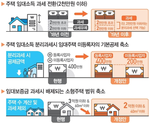 [2018세법개정] 월세수입 年2000만원… 미등록시 소득세 105만원 더내야