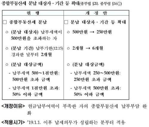 [2018세법개정] 종부세 250만원 넘으면 6개월내 분납 가능