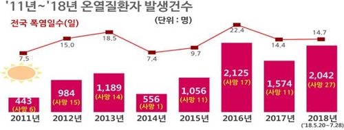 '사람 잡는 더위' 올여름 온열질환자 2천명 돌파…27명 숨져